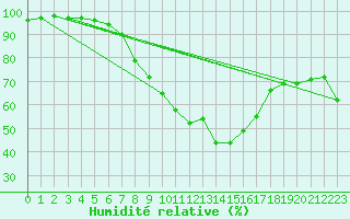 Courbe de l'humidit relative pour Gorzow Wlkp