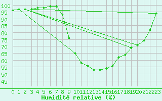 Courbe de l'humidit relative pour Krosno
