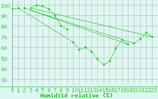 Courbe de l'humidit relative pour Lauwersoog Aws