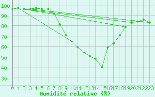Courbe de l'humidit relative pour Mayrhofen