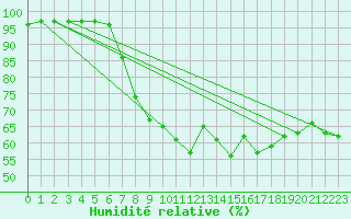 Courbe de l'humidit relative pour Wilhelminadorp Aws