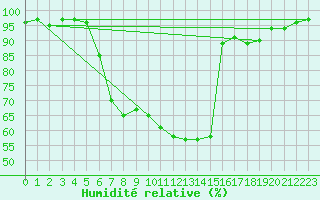 Courbe de l'humidit relative pour Oberstdorf
