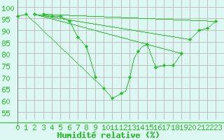 Courbe de l'humidit relative pour Coningsby Royal Air Force Base