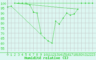 Courbe de l'humidit relative pour Leibstadt