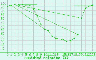 Courbe de l'humidit relative pour Gardelegen