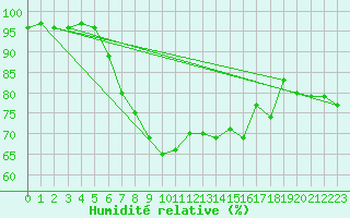 Courbe de l'humidit relative pour Ile de Groix (56)