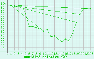 Courbe de l'humidit relative pour Halsua Kanala Purola