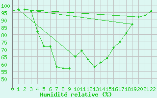Courbe de l'humidit relative pour Hanko Tvarminne