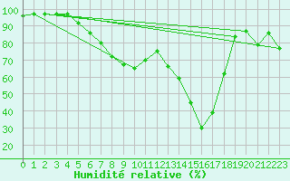 Courbe de l'humidit relative pour Mont-Aigoual (30)