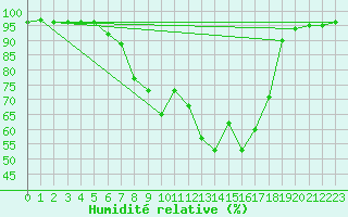 Courbe de l'humidit relative pour Lunz