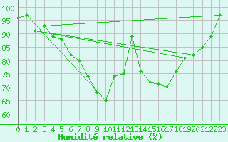 Courbe de l'humidit relative pour Brilon-Thuelen