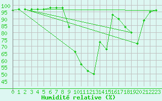 Courbe de l'humidit relative pour Mouthoumet (11)