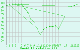 Courbe de l'humidit relative pour Nedre Vats