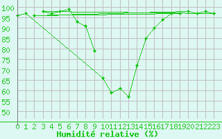 Courbe de l'humidit relative pour Arcen Aws