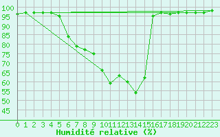 Courbe de l'humidit relative pour Bistrita