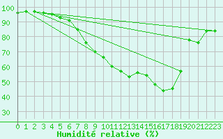 Courbe de l'humidit relative pour Geldern-Walbeck