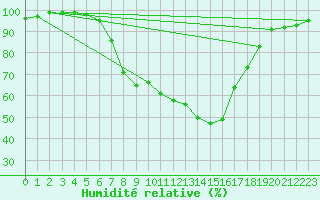Courbe de l'humidit relative pour Ebnat-Kappel