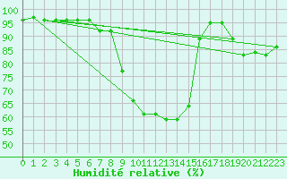 Courbe de l'humidit relative pour Oehringen