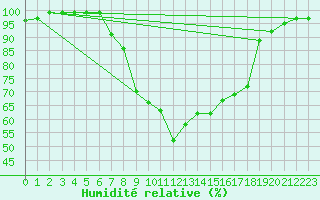 Courbe de l'humidit relative pour Hallau
