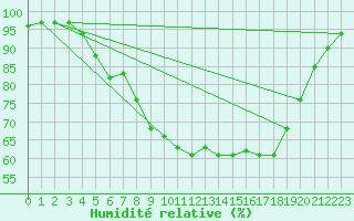 Courbe de l'humidit relative pour West Freugh
