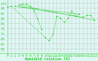 Courbe de l'humidit relative pour Borris
