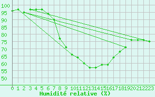 Courbe de l'humidit relative pour Laerdal-Tonjum