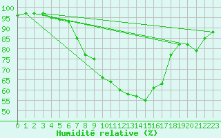 Courbe de l'humidit relative pour Marnitz