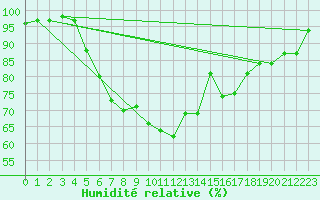 Courbe de l'humidit relative pour Soknedal