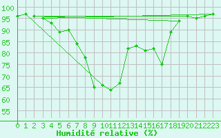 Courbe de l'humidit relative pour Siegsdorf-Hoell