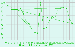 Courbe de l'humidit relative pour Kredarica