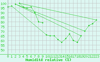 Courbe de l'humidit relative pour Mullingar