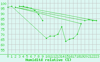 Courbe de l'humidit relative pour Milford Haven