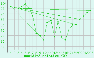 Courbe de l'humidit relative pour Deuselbach