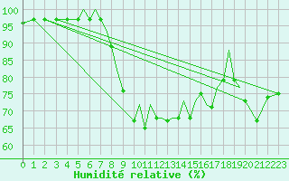 Courbe de l'humidit relative pour Blackpool Airport