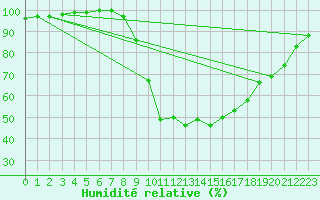 Courbe de l'humidit relative pour Altnaharra