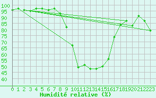 Courbe de l'humidit relative pour Melle (Be)