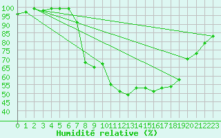 Courbe de l'humidit relative pour Wuerzburg