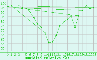 Courbe de l'humidit relative pour Donauwoerth-Osterwei.