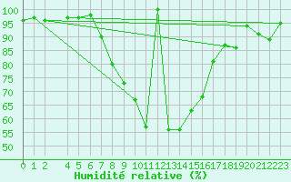 Courbe de l'humidit relative pour Novo Mesto