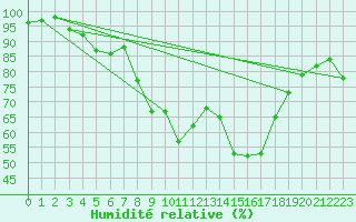Courbe de l'humidit relative pour Teuschnitz