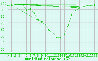 Courbe de l'humidit relative pour Kongsvinger