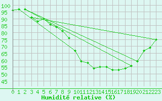 Courbe de l'humidit relative pour Aubenas - Lanas (07)