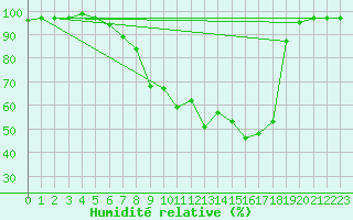 Courbe de l'humidit relative pour Bamberg