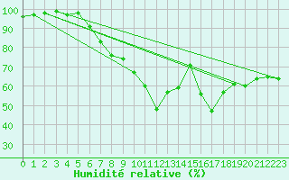 Courbe de l'humidit relative pour Putbus
