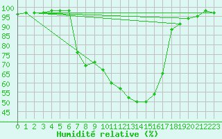 Courbe de l'humidit relative pour Dippoldiswalde-Reinb