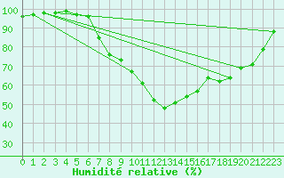 Courbe de l'humidit relative pour Gumpoldskirchen