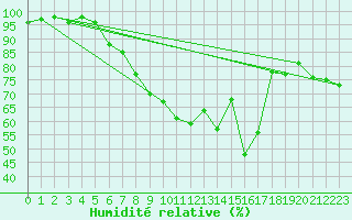 Courbe de l'humidit relative pour Birx/Rhoen