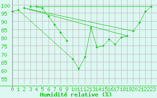 Courbe de l'humidit relative pour Ell Aws