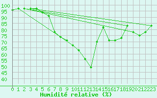 Courbe de l'humidit relative pour Tusimice