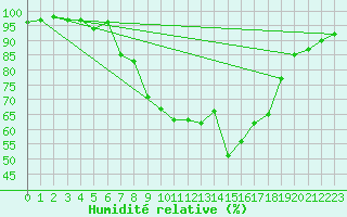 Courbe de l'humidit relative pour Seibersdorf